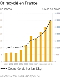 Or recyclé en France