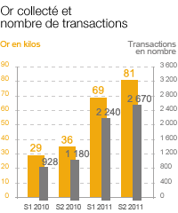 Or collecté et nombre de transactions